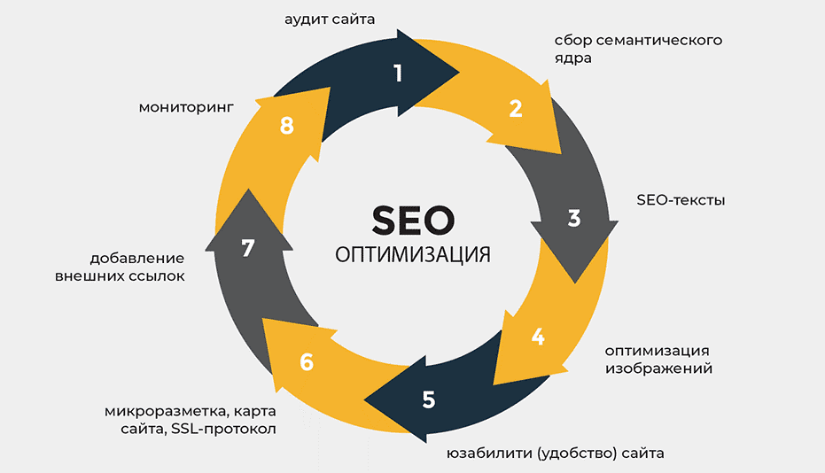 Под оптимизацией. SEO оптимизация. SEO продвижение. SEO-оптимизация сайта. SEO продвижение сайтов.