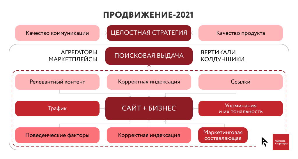 Продвижение сайта компании отзывы. Способы продвижения сайта. Методы продвижения сайта. Популярные методы раскрутки сайтов. Продвижение в интернете в 2021 году:.