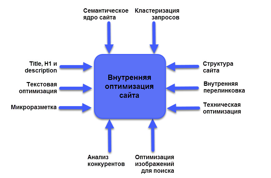 Внутренняя оптимизация сайта. План оптимизации. Базовые принципы работы системы интернет-маркетинга. Мобильная оптимизация.